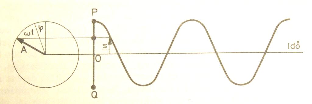 A harmónikus hullámmozgás Mi az elektromágneses hullám?