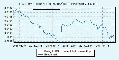 Dialóg EURÓ Származtatott Deviza Alap 100% EURIBOR 6 hónap index HU0000708714 Indulás: 2010.05.