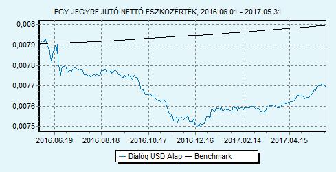 Dialóg USD Alap 100% USLIBOR 6 hónap index HU0000713771 Indulás: 2014.06.