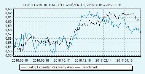 Dialóg Expander Részvény Alap Tanácsadó Kft. 85% MSCI World index + 15% RMAX index HU0000706510 Indulás: 2008.03.