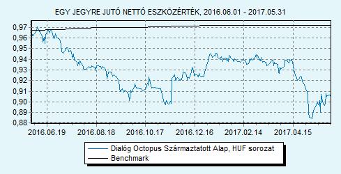 Dialóg Octopus Származtatott Alap sorozat 100% ZMAX index HU00007092