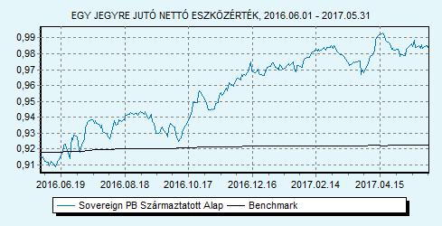 Sovereign PB Származtatott Alap 100% ZMAX index HU0000707732 Indulás: 2009.03.