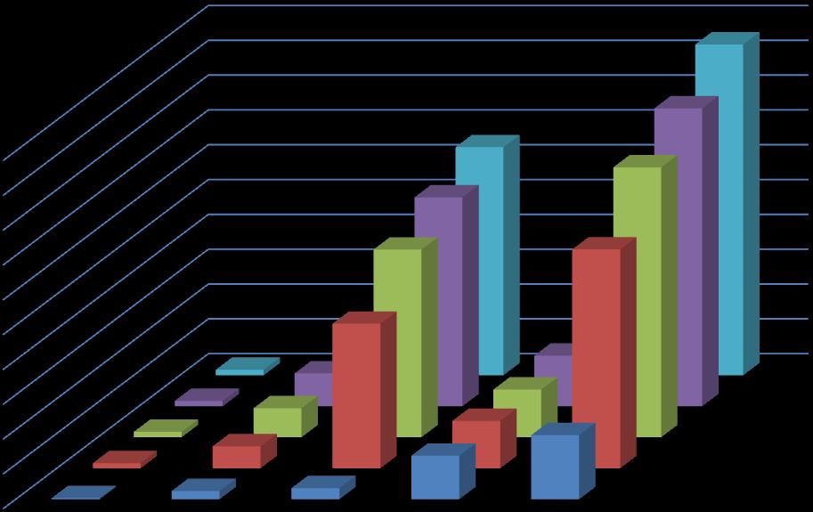 1. HELYZETELEMZÉS 1.1. Különböző licensz-kategóriák alakulása Kiadott működési engedélyek kategóriák szerinti megoszlása (2012-2016) Év/Kategória A B C D összes: 2012 7 47 64 250 368 2013 29 126 830