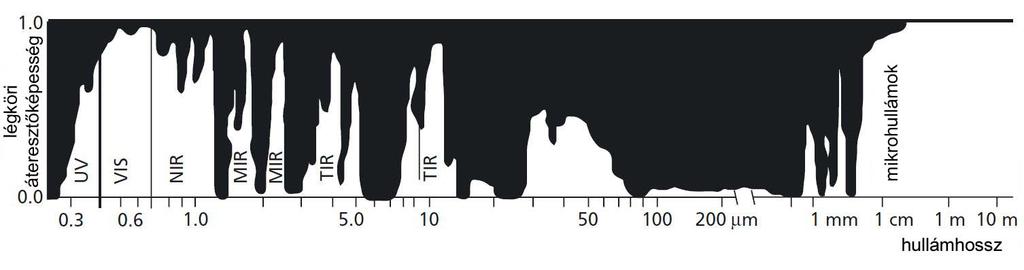 2. ábra. A légkör áteresztőképessége a hullámhossz függvényében. zetnek a diffúz sugárzás kialakulásához. A diffúz sugárzás egy része visszaverődik az űrbe, és csak egy része éri el a földfelszínt.