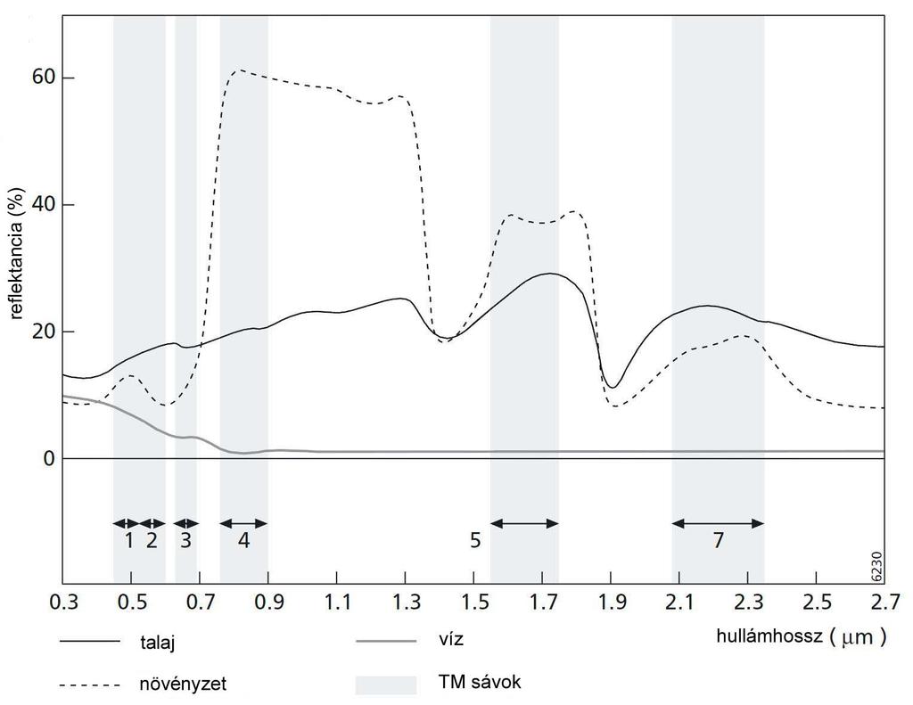 4. ábra. A talaj, a víz és a növényzet tipikus spektrális reflektancia görbéje.