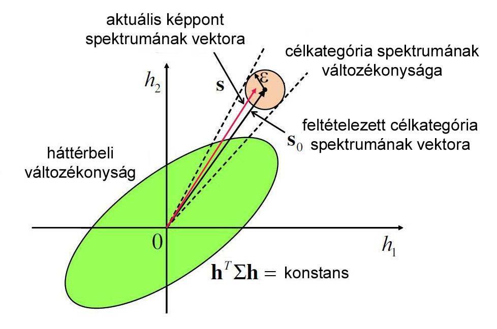 18. ábra. Az erős kiegyenlített szűrés szemléltetése két spektrális sávval.