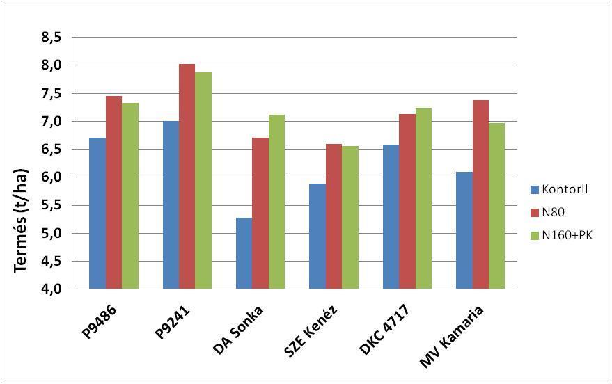 3. ábra: Az NPK műtrágyázás hatása a kukorica hibridek termésére (70 ezer tő/ha) Hajdúszoboszló, 2015. Az agroökológiai műtrágya optimum 2015-ben N 80, P 2O 5 60, és K 2O 70 kg ha -1 volt.