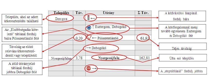 Itiner jelmagyarázat: A magyarázó ábra csak