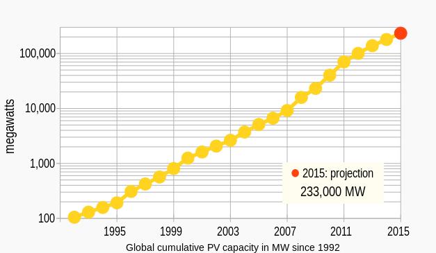 PV alkalmazás alakulása Forrás:Solarbuzz, Wikipedia 2008-ben 5850 MWp PV Éves növekedés 110%! 2009-ben 7310 MWp PV Éves növekedés 22%! 2010-ben 11860 MWp PV Éves növekedés 62%!