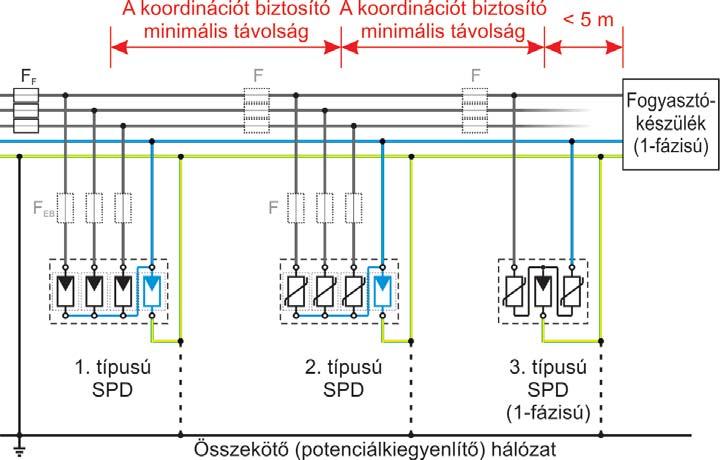 9.9. ábra: Háromfázisú TN-S hálózat