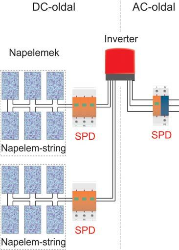 9.3. Napelemes (PV-) rendszerek villámimpulzus elleni védelme Az itt leírtak a háztartási célú kiserômûként létesített napelemes rendszerekre vonatkoznak, amelyek elhelyezése általában épületek