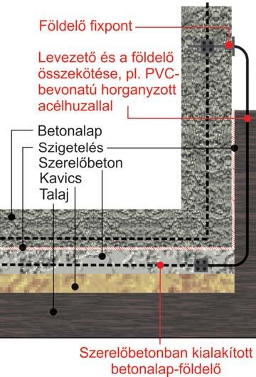 A szigetelô réteg alatti földelôt össze kell kötni a villámvédelmi levezetôkkel, a betonalap vasalásával. Az összekötés történhet a vízszigetelô rétegen kívül (ld. 2.4.