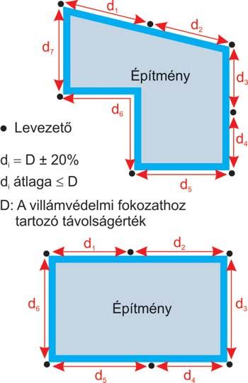 3.1. táblázat: Levezetôk átlagos elrendezési távolsága Villámvédelmi fokozat Levezetôk átlagos elrendezési távolsága [m] LPS I 10 LPS II 10 LPS III 15 LPS IV 20 A vasbeton épületszerkezet részeként