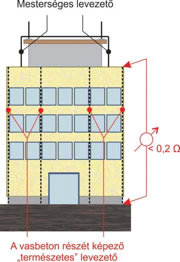 pontokban felsorolt fémszerkezetek esetén, ha azok természetes levezetôként nem szolgálnak, ügyelni kell a másodlagos kisülés elleni védekezésre.