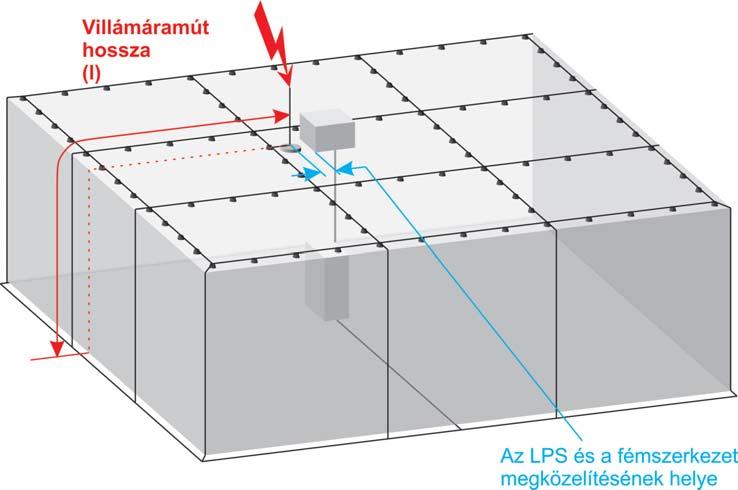 s = LPS III és IV villámvédelmi fokozat esetén pedig az s = l 10 l 20 egyszerûsített képlet, amely a részletes számítással meghatározható biztonsági távolság felülbecslését adja. 5.3.