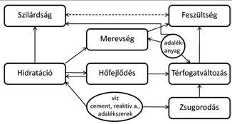 Feszültségeloszlás modellezése fiatal betonban Nagy Réka Anna Dr. Borosnyói Adorján Dr.