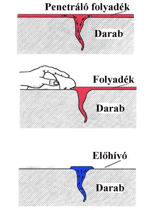 1. ábra. A folyadékbehatolásos vizsgálat elve és végrehajtása. Az alkalmazott jelzőfolyadékok lehetnek fluoreszkálóak, színezettek (általában piros), illetve kombináltak.