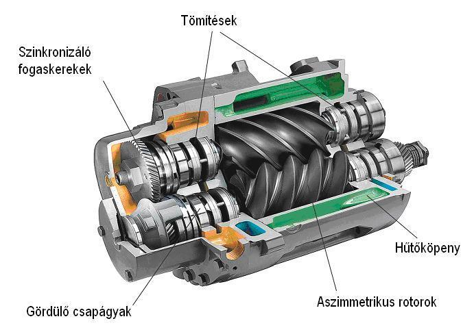Kompresszorok Csavar kompresszorok - kenéses (olaj és víz) és kenésmentes változatok - nagy axiális terhelés - egyenletes (nem lüktető) gázszállítás - nincs károstér - nincsenek