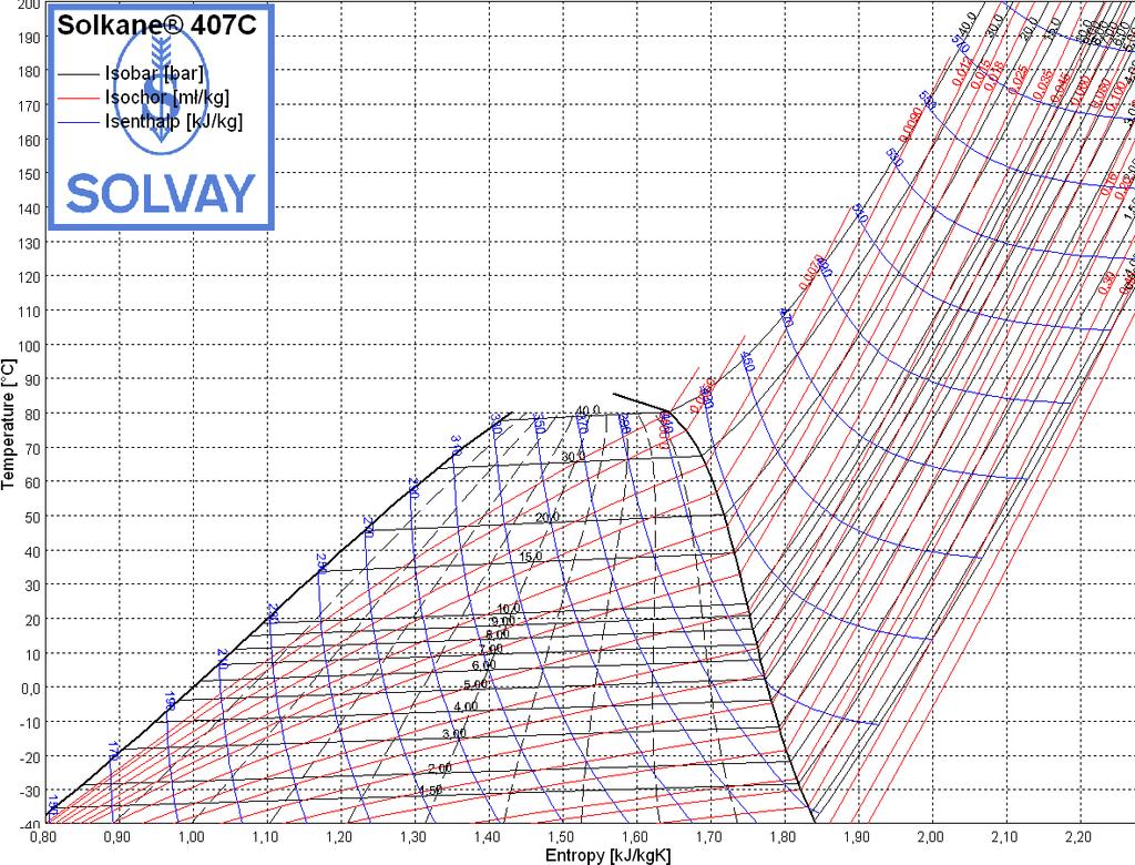 Alapfogalmak Hűtőközegek T-s diagrammja Fizikai mennyiségek: hőmérséklet - T [ºC] entrópia - s [kj/kgk] folyadék-tartalom - x [kg/kg] nyomás - p