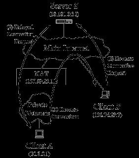 Tűzfal/NAT elkerülés Connection reversal B peer akar letölteni tűzfal mögötti A ON-től Az ON SN-jéhez küldi a kérést SN megkéri A-t,