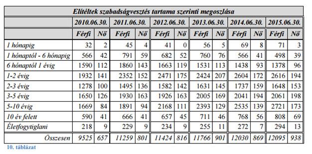 A fentiekben már utaltunk rá, hogy a reintegárciós őrizetről a szakemberek kifejezetten pozitívan nyilatkoztak, azt alkalmasnak találták a büntetés-végrehajtási célok elérésére.