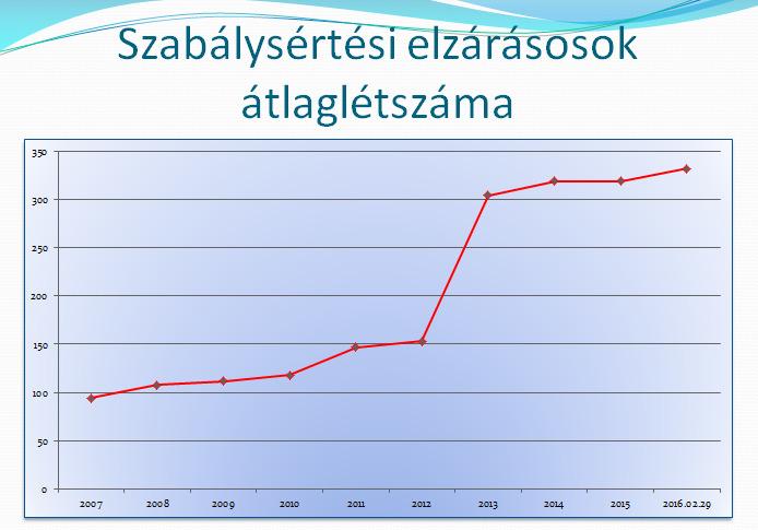 d) Napi tétel összegének megemelése Praktikus okokból itt tartjuk szükségesnek tárgyalni a pénzbüntetés átváltoztatása során alkalmazott napi tétel megemelésének kérdését.