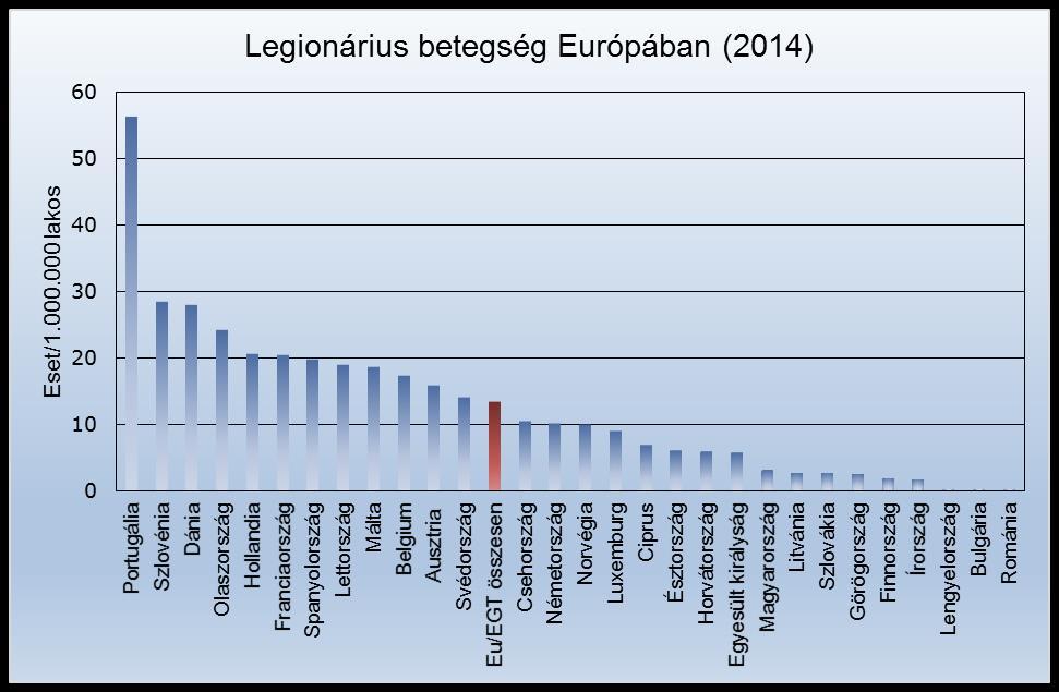 Legionella okozta megbetegedés Európában Megbetegedés eredet szerint: Területen szerzett: 62-74% Utazással összefüggő: 21,2-18% Egészségügyi ellátással összefüggő: 6,3 7% Járványok: Hűtőtorony 334/12
