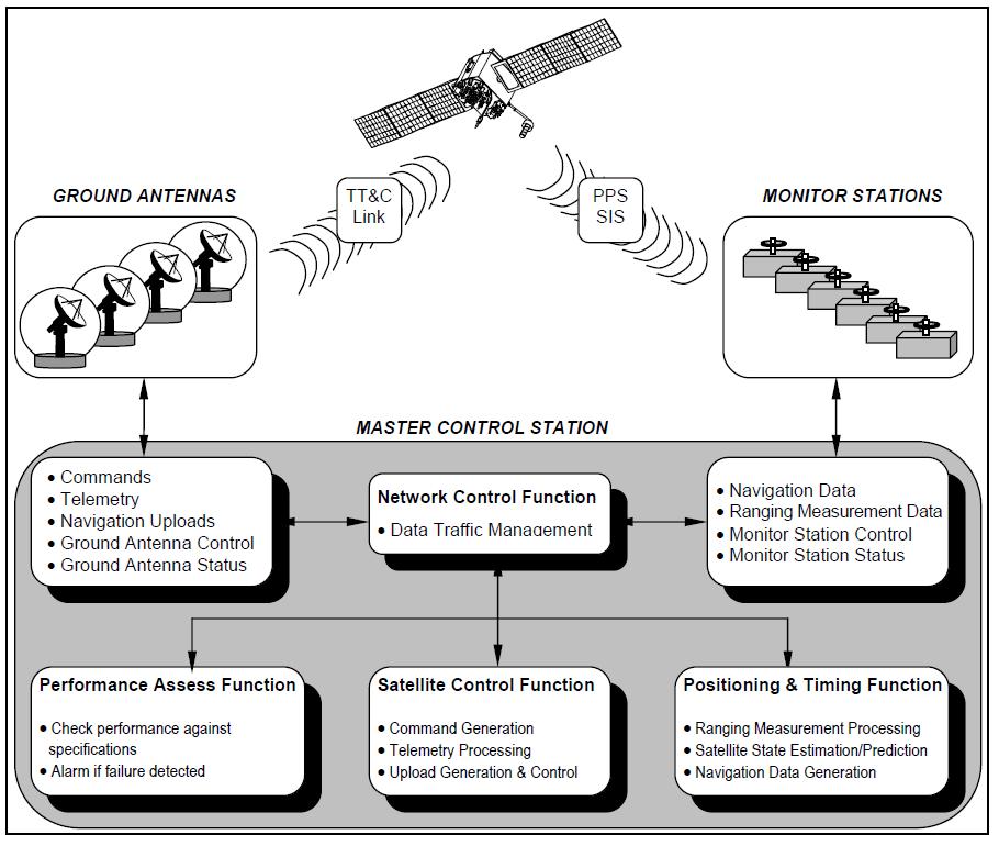 TT&C Link Telemetry, Tracking & Command