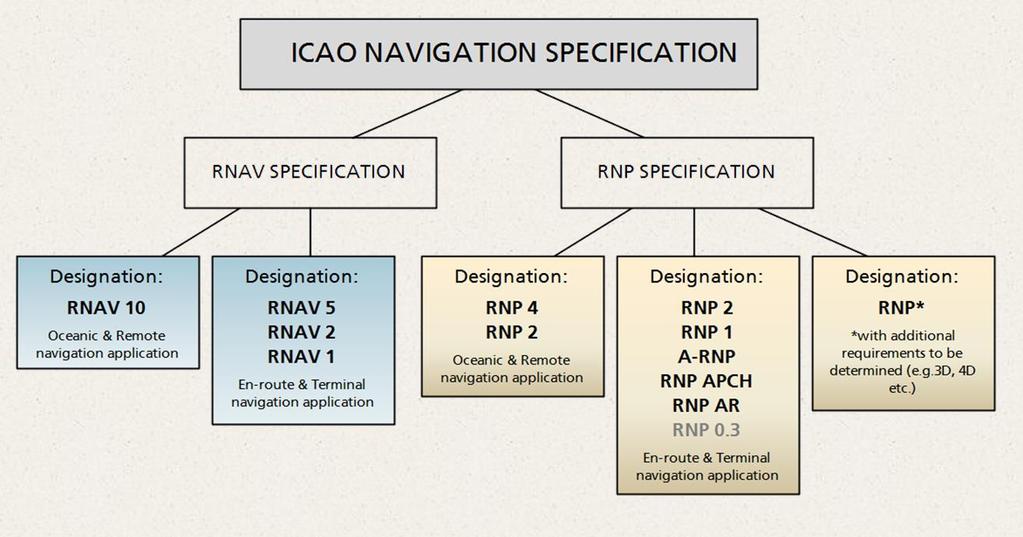 Az RNP és az RNAV összefüggése RNP: Required