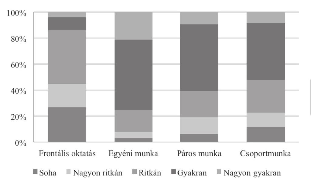 Iskolakultúra 2013/7 8 A pedagógusok a laptopokat a különböző vizsgált tanítási módszerek közül leginkább az egyéni munka során használják (76 százalék) (3. ábra).