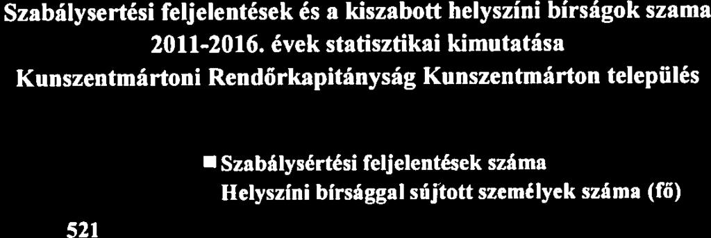 Szabálysértési feljelentések és a kiszabott helyszíni