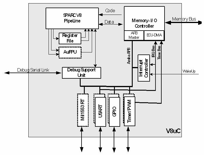 Controller (ATMEL) LEON2-FT System-On-Chip, 85 Mips cache & internal RAM CAN, SPW, FIFO, ADC/DAC interfaces