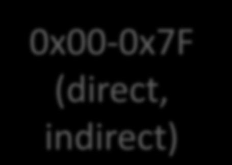 0x00-0xFF 0x00-0x7F SFR 0x80-0xFF (direct) 0x80-0xFF