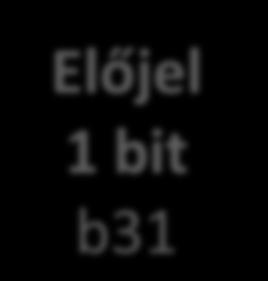 Előjel 1 bit b31 Kitevő 8 bit b30..b23 mantissza 23 bit b22.