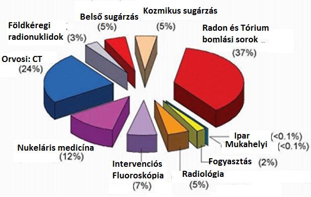 NCRP tanulmány 160 USA Lakosság effektív dózis eloszlása sugár források szerint (2006) DÓZISSZÁMÍTÁSOK (ismert izotóp, ismert aktivitás) Tipikus expozíciós útvonalak --------------- - pontforrás -