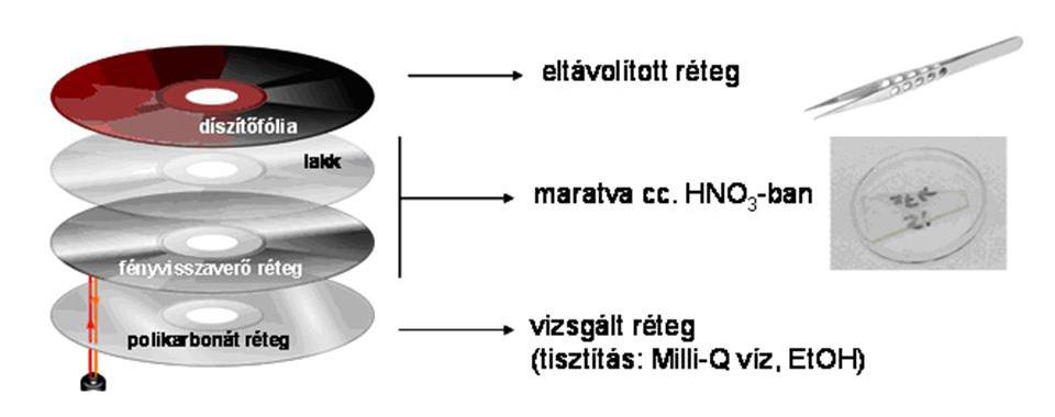 A tű egy laprugóval van rögzítve, melynek segítségével a tű függőlegesen mozgatható (7. ábra). A minta és a tű között atomi erők hatnak.