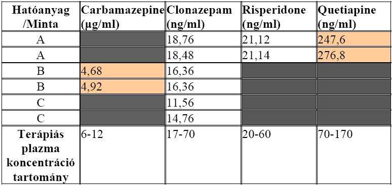 ábra: A labormunka menete DNS-ből pedig pontmutációkat, és ennek segítségével a CYP-genotípust határozzuk meg.