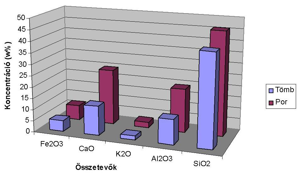 a kibocsátott röntgensugarak pedig elnyelődnek a levegőben, így a készülék nem képes detektálni őket. Hélium öblítéssel azonban lehetővé válik ezen elemek (Mg, Al, Si, P, S, Cl) mérése is.