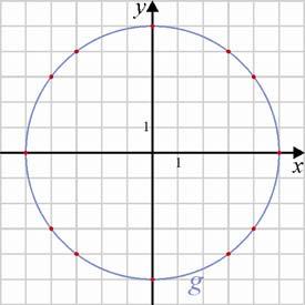 7. modul: Koordinátageometria A kör Tanári útmutató e) A kör eg pontjának abszcisszája ( koordinátája). Határozzuk meg a pont hiánzó ordinátáját ( koordináta)!