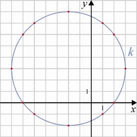 Matematika A. évfolam Tanári útmutató b) Jelölje k az ( ) ( 3) 5 egenletű görbét.