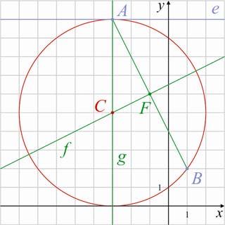 Matematika A. évfolam Tanári útmutató 6 Módszertani megjegzés: A következő két feladat uganazokat a számolásokat igénli, de az első egszerűbb (az érintőre merőleges egenes leolvasható az ábráról). 6. Eg kör áthalad az (; ) ponton, és egik érintőjének egenlete az e : 0.