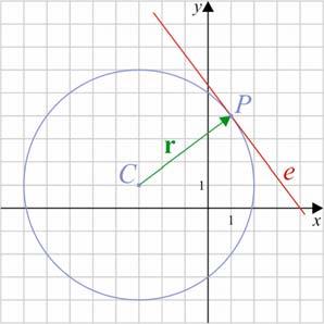 Matematika A. évfolam Tanári útmutató 3 6. Írd fel annak a körnek az egenletét, amel áthalad a (6, ) ponton, középpontja az egenesre illeszkedik és érinti az tengelt!