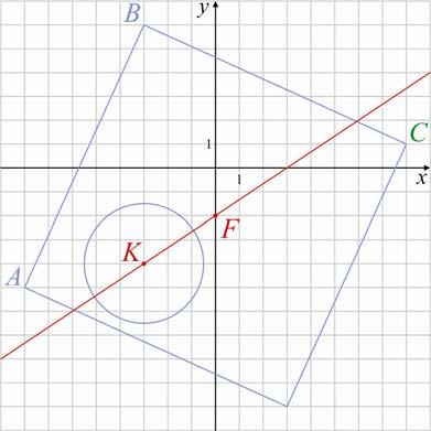 7. modul: Koordinátageometria A kör Tanári útmutató 3 síknegedben található. Határozd meg annak az egenesnek az egenletét, amelik a négzetnek és a körnek is felezi a területét!