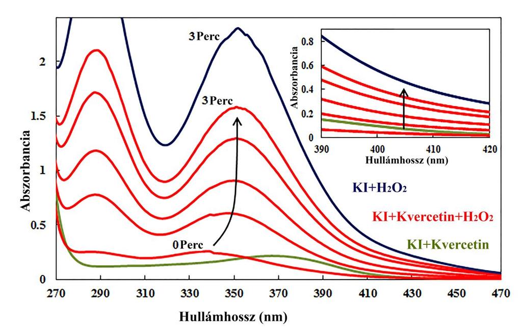 17. ábra A KI abszorpció változáson alapuló H 2 O 2 antioxidáns tulajdonságot meghatározó módszer működésének illusztrálása 30 µm kvercetinnel (részletek 5.4.4 fejezet).