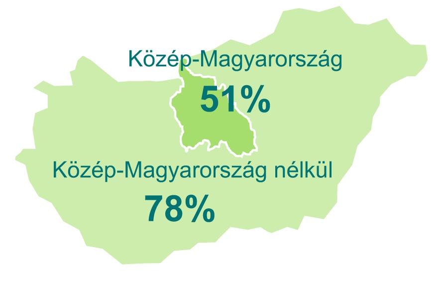 17. ábra: Saját területi ellátási kötelezettség alapján ellátott aktív fekvõbeteg esetek aránya (2015) kötelezettségnek megfelelõ betegutak; ez alól lényegében csak Közép-Magyarország régió a kivétel.