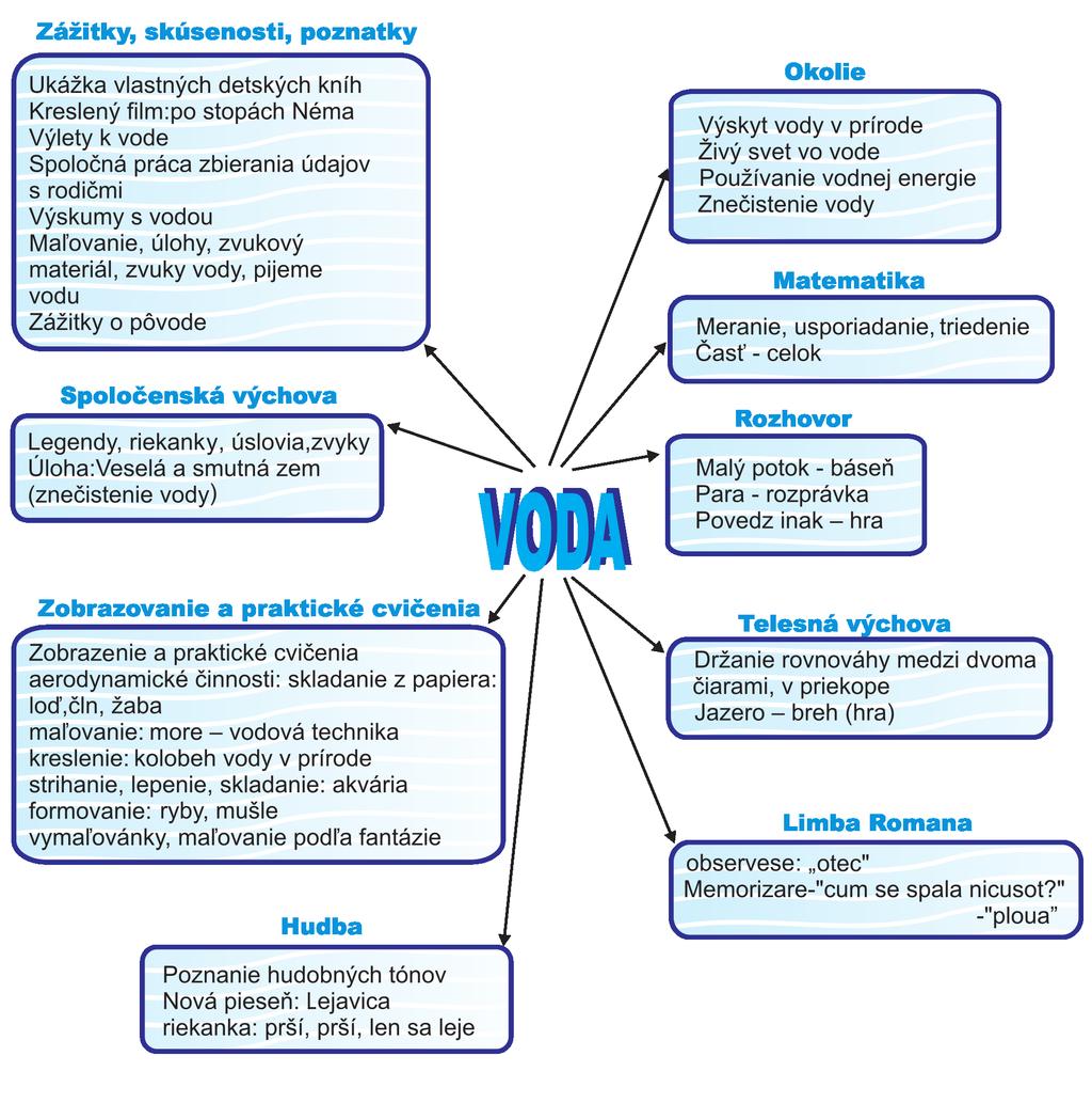 Príroda a technika v predškolskom a mladšom školskom veku Vyššie uvedená projektová mapa, ktorú vyhotovil pedagóg s deťmi, umožňuje prehľad štruktúry projektu. Nakoľko 1. a 2.