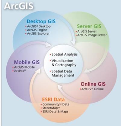 Termékek és alkalmazások ArcReader már kész térképek megtekintéséhez és alapvető lekérdezéséhez ArcGIS for Desktop három szintje bővülő funkciótartalommal ArcGIS for Desktop Basic