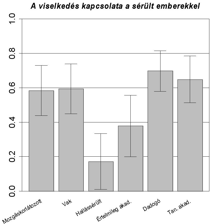 Eredeti_kozlemények_4_Ujfalussy.qxp 2014.02.22. 12:30 Page 42 A mozgáskorlátozott emberekkel való találkozásban (13. kérdés) 5 csoport nem érte el a kapható értékpontok felét.