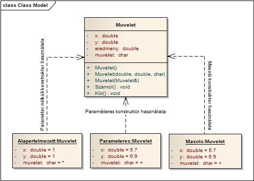 Katona József Király Zoltán Objektumdiagram (Object diagram) Az osztály deklarációját a (Muvelet.h) állományban adjuk meg.