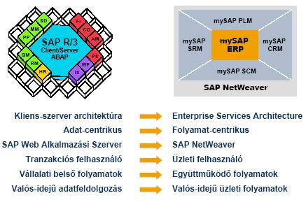 Elmozdulás ERP-ből: SAP R/3 -> (mysap) Business Suite 33 Netweaver Emberek integrációja(people Integration) - Portál: egységes felület- mindekinek -Többcsatornáshozzáférés(Multichannel access): SAP